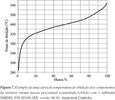 Simulated Distillation (SimDis)