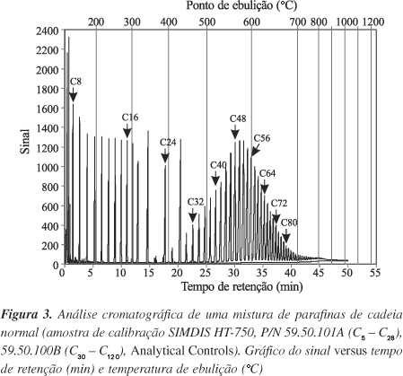 Simulated Distillation (SimDis)