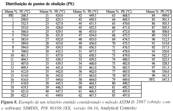 Simulated Distillation (SimDis)